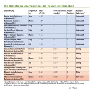 Balsamic Vinegar PGI pesticides